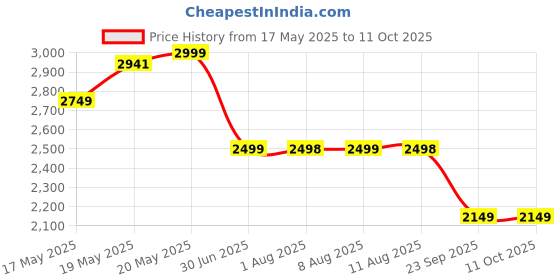 amazon.in skechers Women's Dynamight 2.0 High Sky Sneaker skechers Price History Graph from 17 May 2025 to 11 Oct 2025