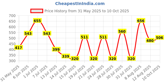 amazon.in bata Women's E - BUBBLE X MULE Slippers bata Price History Graph from 31 May 2025 to 10 Oct 2025