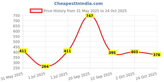 amazon.in bata Women's E - BUBBLE X MULE Slippers bata Price History Graph from 31 May 2025 to 24 Oct 2025