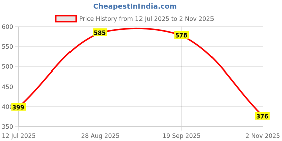 amazon.in bata Women's E - BUBBLE X MULE Slippers bata Price History Graph from 12 Jul 2025 to 2 Nov 2025