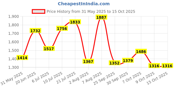 amazon.in bata comfit Womens E- CRICE Flats bata comfit Price History Graph from 31 May 2025 to 15 Oct 2025