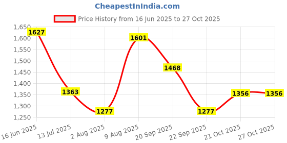 amazon.in scholl Women's E-Dazzle Slipper scholl Price History Graph from 16 Jun 2025 to 27 Oct 2025