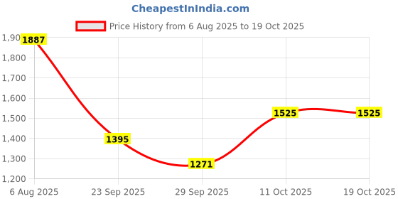 amazon.in scholl Women's E-Dazzle Slipper scholl Price History Graph from 6 Aug 2025 to 19 Oct 2025