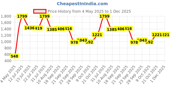 amazon.in bata womens E-glitter Sneaker bata Price History Graph from 4 May 2025 to 1 Dec 2025