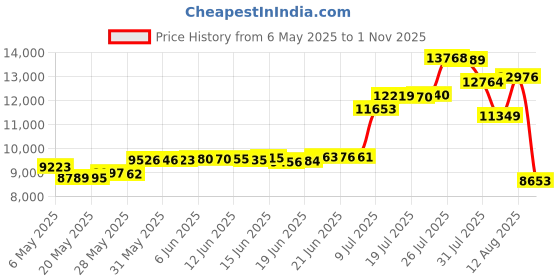 amazon.in capezio Women's "E" Series Jazz Oxford Shoes, Black, 8 W US capezio Price History Graph from 6 May 2025 to 1 Nov 2025