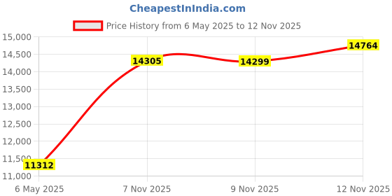 amazon.in capezio Women's "E" Series Jazz Oxford,Caramel,8 W US capezio Price History Graph from 6 May 2025 to 12 Nov 2025