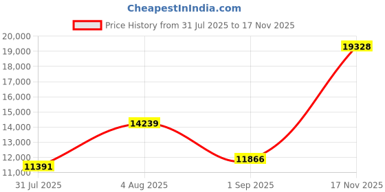 amazon.in capezio Women's E-Series Jazz Slip on Dance Shoe, Caramel, 10 capezio Price History Graph from 31 Jul 2025 to 17 Nov 2025
