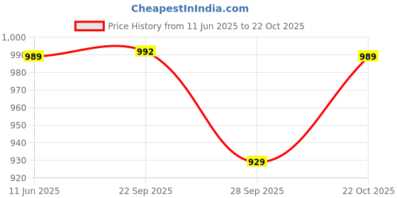 amazon.in bata Womens E-Tiff Sneaker bata Price History Graph from 11 Jun 2025 to 22 Oct 2025