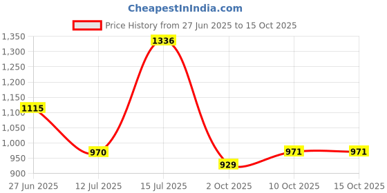 amazon.in bata Womens E-Tiff Sneaker bata Price History Graph from 27 Jun 2025 to 14 Oct 2025