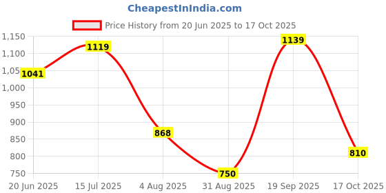 amazon.in bata Womens E-UTMY Ballerina bata Price History Graph from 20 Jun 2025 to 17 Oct 2025