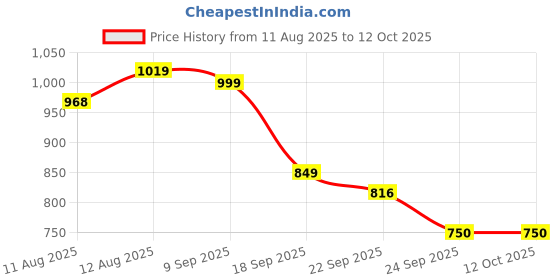 amazon.in bata Womens E- VAL Loafer bata Price History Graph from 11 Aug 2025 to 12 Oct 2025