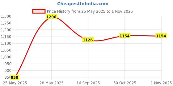 amazon.in bata Womens E-YAJNA Loafer bata Price History Graph from 25 May 2025 to 30 Oct 2025
