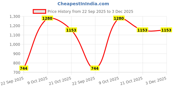 amazon.in bata Womens E-YAJNA Loafer bata Price History Graph from 22 Sep 2025 to 3 Dec 2025
