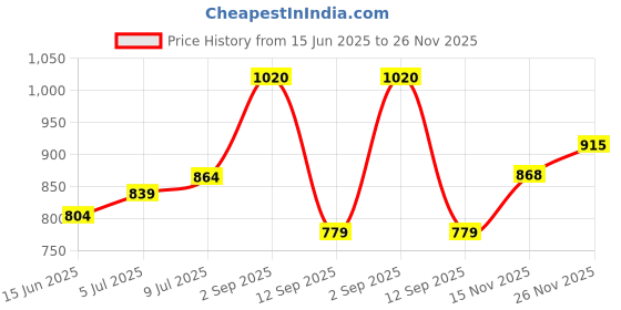 amazon.in bata Womens E-ZOFIA Flats bata Price History Graph from 15 Jun 2025 to 25 Nov 2025