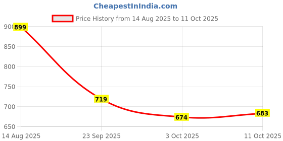 amazon.in bata Womens E-ZOFIA Flats bata Price History Graph from 14 Aug 2025 to 11 Oct 2025