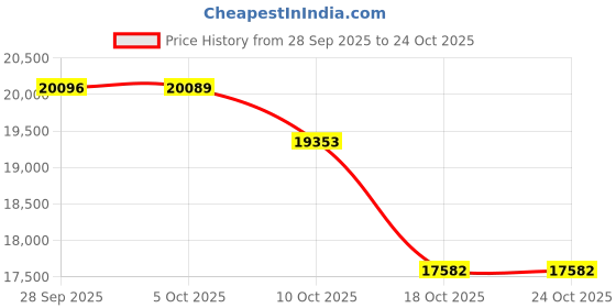 amazon.in nic+zoe Women's Easy Day to Night Top nic+zoe Price History Graph from 28 Sep 2025 to 23 Oct 2025