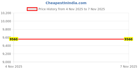 amazon.in bloch Women's Eclipse Leather, Nude, Medium bloch Price History Graph from 4 Nov 2025 to 7 Nov 2025