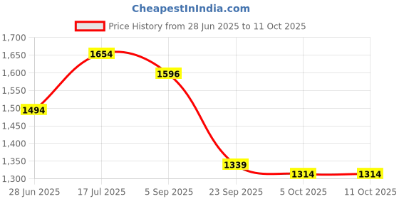 amazon.in w for woman Womens Ecru Sleeveless Angrakha Jumpsuit in Round Neck w for woman Price History Graph from 28 Jun 2025 to 9 Oct 2025