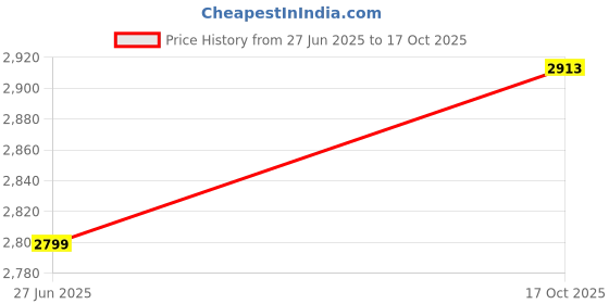amazon.in u.s. polo assn. Womens Edda Sneaker u.s. polo assn. Price History Graph from 27 Jun 2025 to 17 Oct 2025