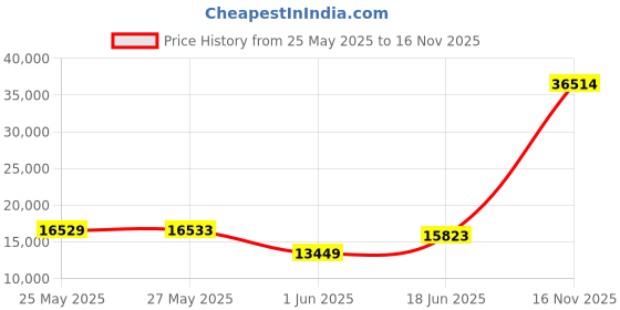 amazon.in franco sarto Women's Edith Slip on Loafers franco sarto Price History Graph from 25 May 2025 to 16 Nov 2025