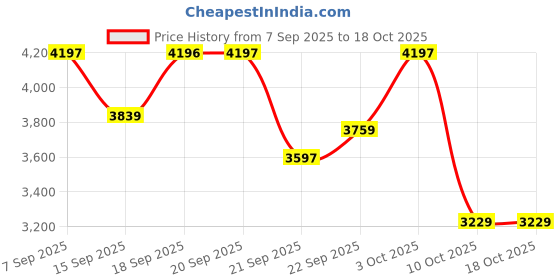amazon.in hidesign womens EE ELSA W1 RF Large Metallic Satchel hidesign Price History Graph from 7 Sep 2025 to 18 Oct 2025
