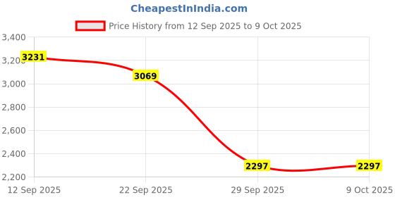 amazon.in hidesign womens EE HARPER WI RF Medium Brown Tri-Fold hidesign Price History Graph from 12 Sep 2025 to 9 Oct 2025