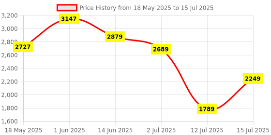 amazon.in hidesign womens EE HARPER WII RF One size Red Bi-fold Wallet hidesign Price History Graph from 18 May 2025 to 15 Jul 2025