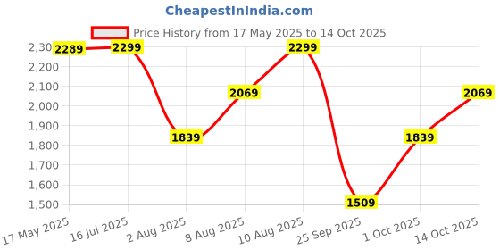 amazon.in hidesign Women's EE Jupiter W1 RF Wallet hidesign Price History Graph from 17 May 2025 to 14 Oct 2025