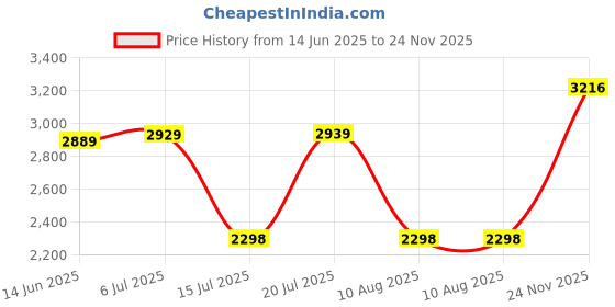 amazon.in hidesign Women's EE Libra W1 RF Wallet hidesign Price History Graph from 14 Jun 2025 to 24 Nov 2025