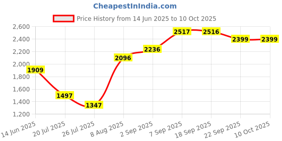 amazon.in hidesign womens EE MOLOKINI WI R Medium Marsala Zip Around hidesign Price History Graph from 14 Jun 2025 to 9 Oct 2025