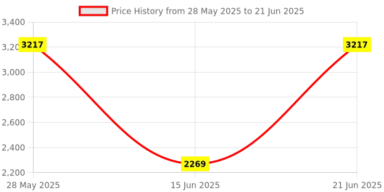 amazon.in hidesign Women's EE Olivia WI RF One Size Bi-fold Wallet hidesign Price History Graph from 28 May 2025 to 21 Jun 2025