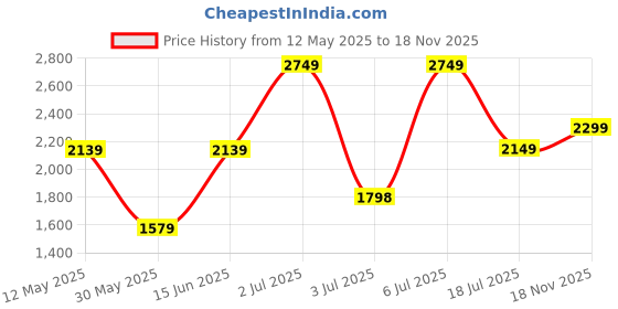 amazon.in hidesign Women's EE Scorpio W2 RF Wallet hidesign Price History Graph from 12 May 2025 to 18 Nov 2025