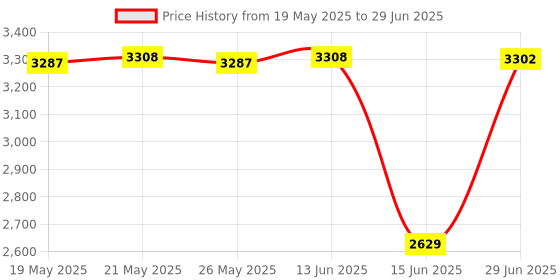 amazon.in hidesign Women's EE Shanghai W3 R Wallet hidesign Price History Graph from 19 May 2025 to 29 Jun 2025