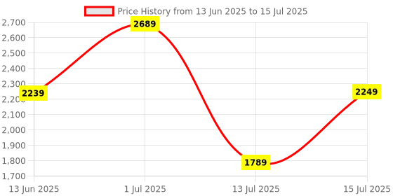 amazon.in hidesign Women's EE Shanghai W3RF Wallet hidesign Price History Graph from 13 Jun 2025 to 15 Jul 2025