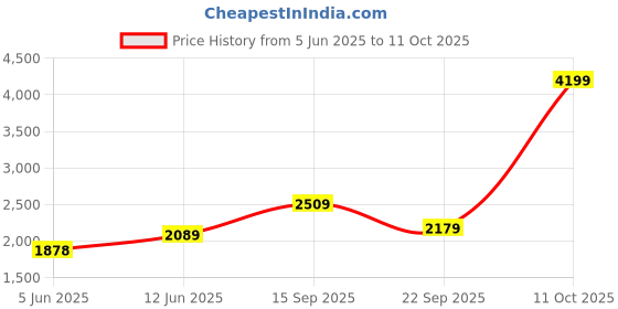 amazon.in hidesign womens EE SHANGHAI WII R One size Brown Bi-fold Wallet hidesign Price History Graph from 5 Jun 2025 to 11 Oct 2025