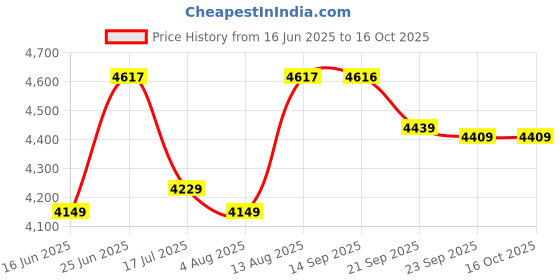 amazon.in hidesign womens EE SPRUCE I-M Medium Black Sling Bag hidesign Price History Graph from 16 Jun 2025 to 16 Oct 2025