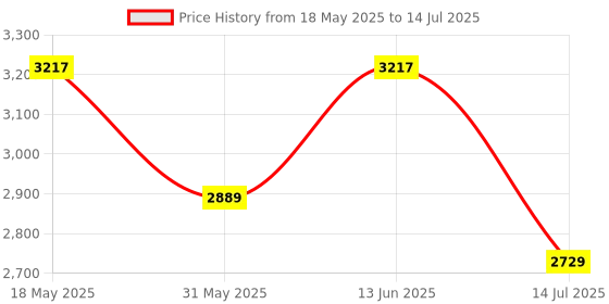 amazon.in hidesign Womens Ee Virgo Wiii Rf Large M Blue Lob Dble Zip Kit, 10 CM hidesign Price History Graph from 18 May 2025 to 14 Jul 2025