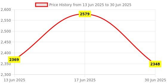 amazon.in hidesign Women's EEHONG Kong WIRF One Size Bi-fold Wallet hidesign Price History Graph from 13 Jun 2025 to 30 Jun 2025