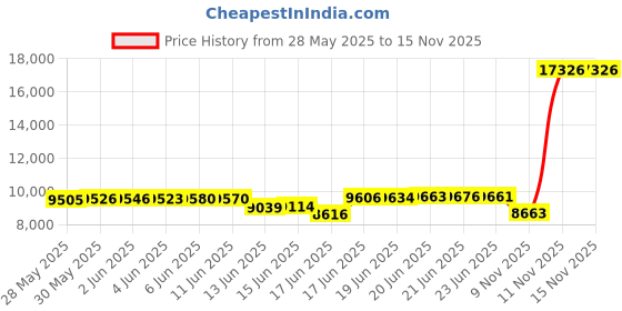 amazon.in capezio Women's EJ1 E-Series Jazz Shoe, Black, 10.5 capezio Price History Graph from 28 May 2025 to 15 Nov 2025