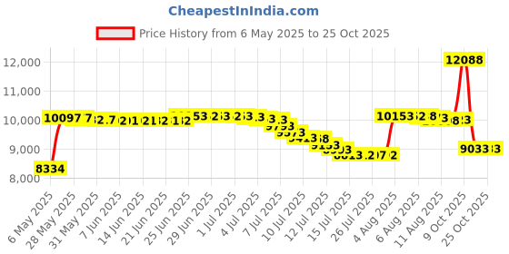 amazon.in capezio Women's EJ2 E-Series Jazz Slip-On, Black, 11 Wide capezio Price History Graph from 6 May 2025 to 22 Oct 2025