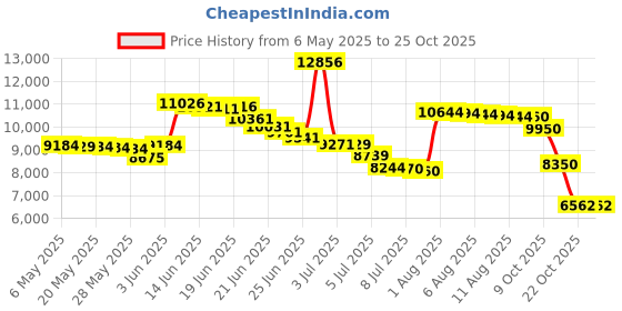 amazon.in capezio Women's EJ2 E-Series Jazz Slip-On, Black, 11.5 capezio Price History Graph from 6 May 2025 to 25 Oct 2025