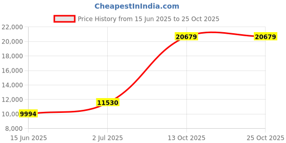 amazon.in capezio Women's EJ2 E-Series Jazz Slip-On, Black, 3.5 Wide capezio Price History Graph from 15 Jun 2025 to 25 Oct 2025