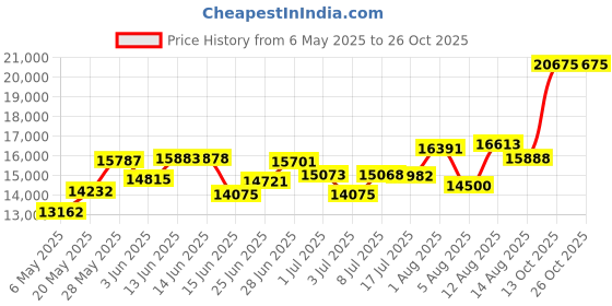 amazon.in capezio Women's EJ2 E-Series Jazz Slip-On, Caramel, 3.5 capezio Price History Graph from 6 May 2025 to 25 Oct 2025