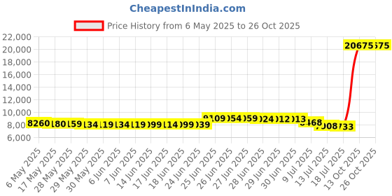amazon.in capezio Women's EJ2 E-Series Jazz Slip-On, Caramel, 4.5 capezio Price History Graph from 6 May 2025 to 25 Oct 2025