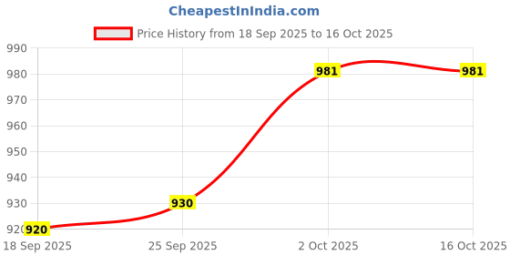 amazon.in elle Womens El-avi-w-02 Loafer elle Price History Graph from 18 Sep 2025 to 16 Oct 2025