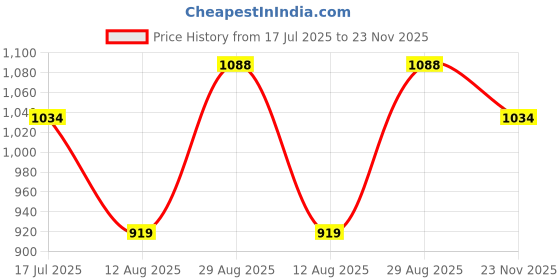 amazon.in elle Womens El-avi-w-02 Loafer elle Price History Graph from 17 Jul 2025 to 23 Nov 2025