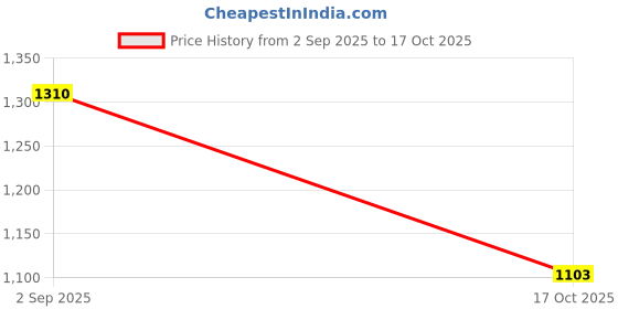 amazon.in elle Womens El-avi-w-06 Loafer elle Price History Graph from 2 Sep 2025 to 17 Oct 2025