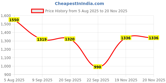 amazon.in elle Womens El-avi-w-25a Loafer elle Price History Graph from 5 Aug 2025 to 19 Nov 2025