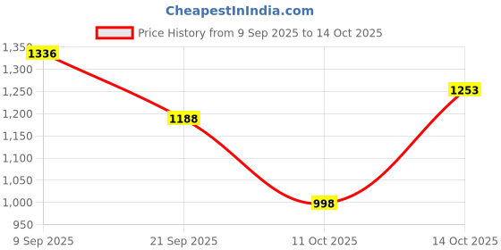 amazon.in elle Womens El-avi-w-25a Loafer elle Price History Graph from 9 Sep 2025 to 14 Oct 2025