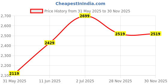 amazon.in elle Women's El-avi-w-bt24 Ankle Boot elle Price History Graph from 31 May 2025 to 30 Nov 2025